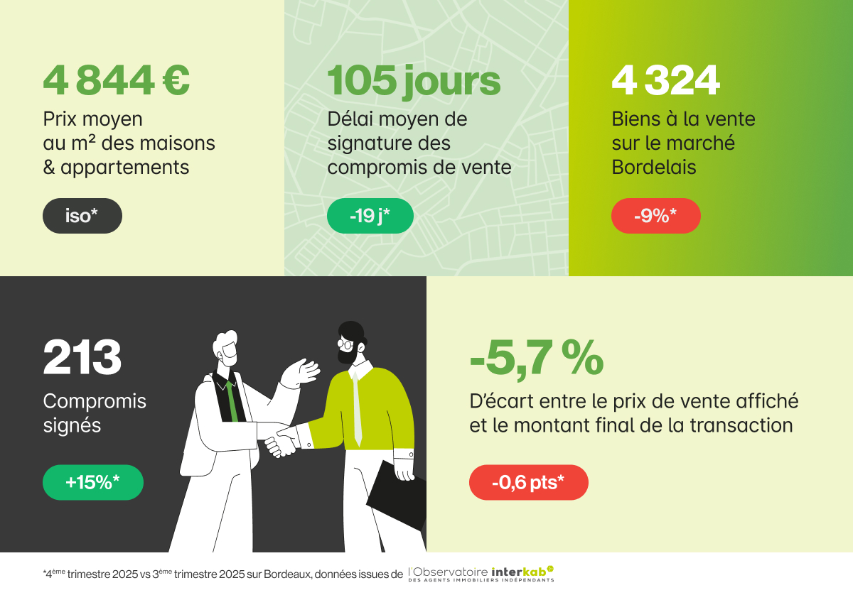 tendances_immobilieres_bordeaux_t4_2025